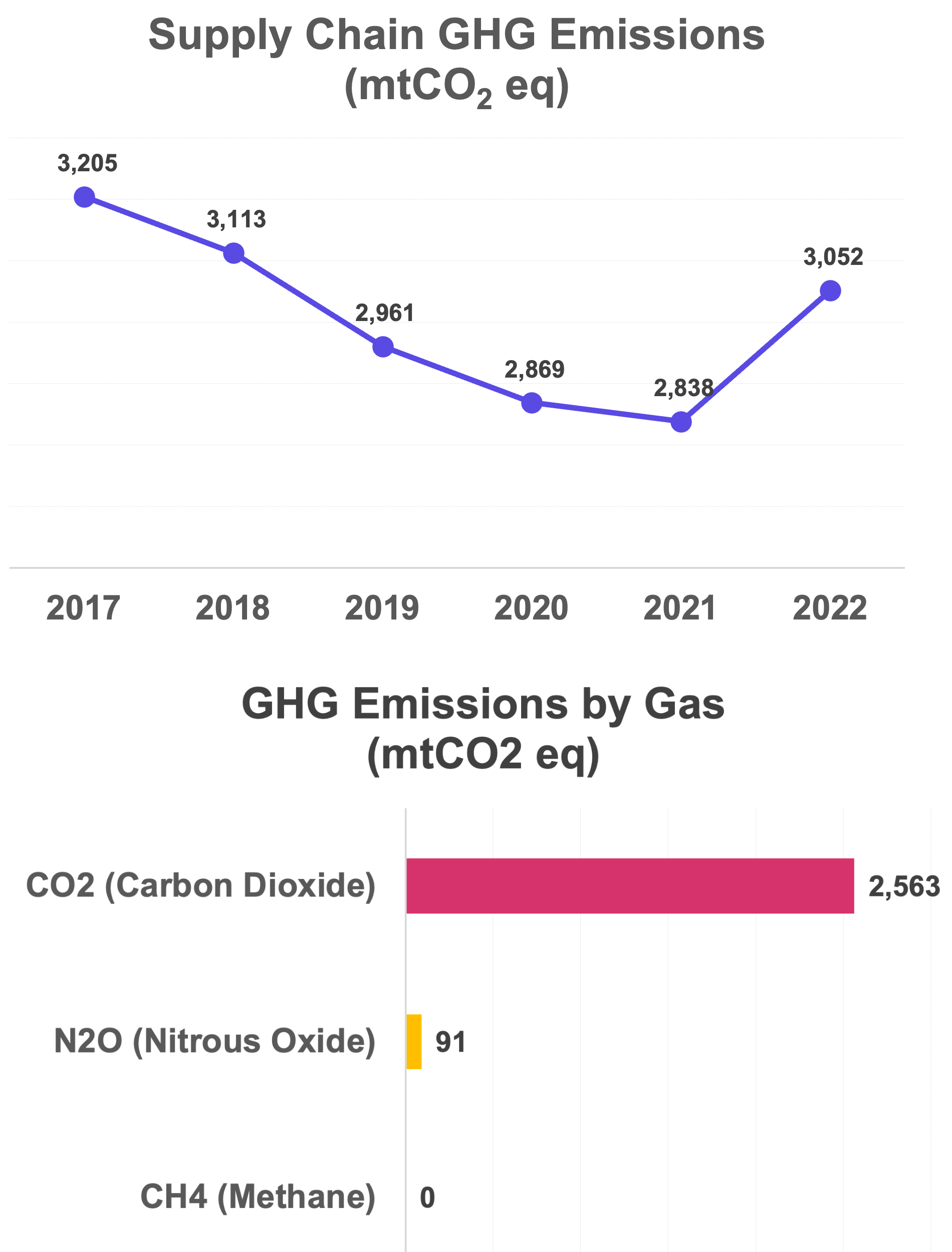 Emissions Trend Chart 2