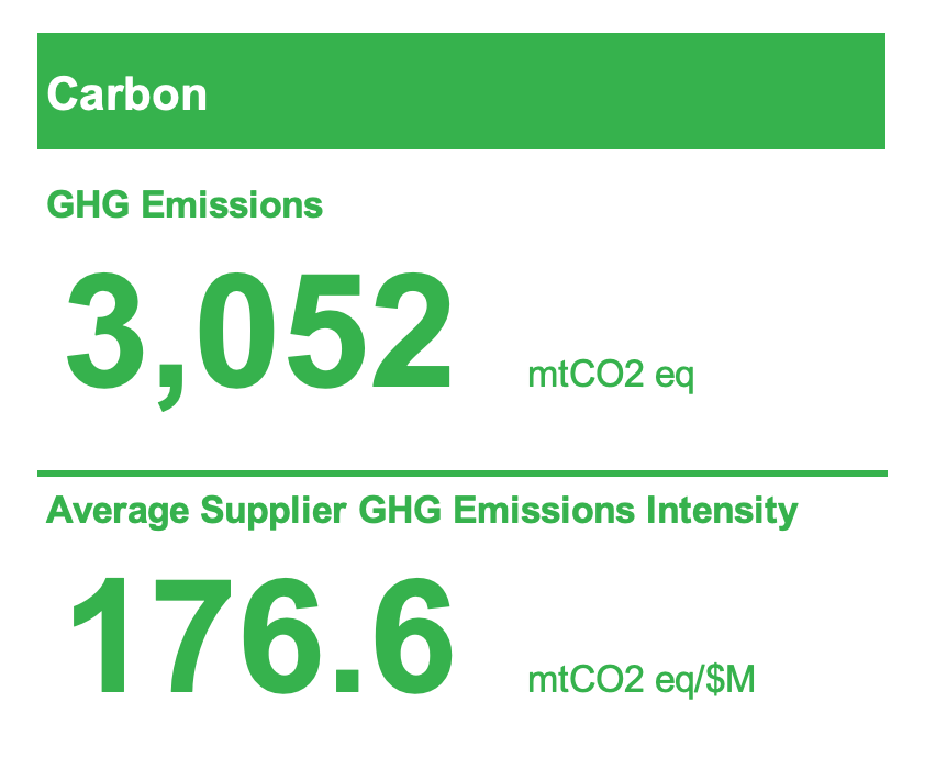 GHG Emissions